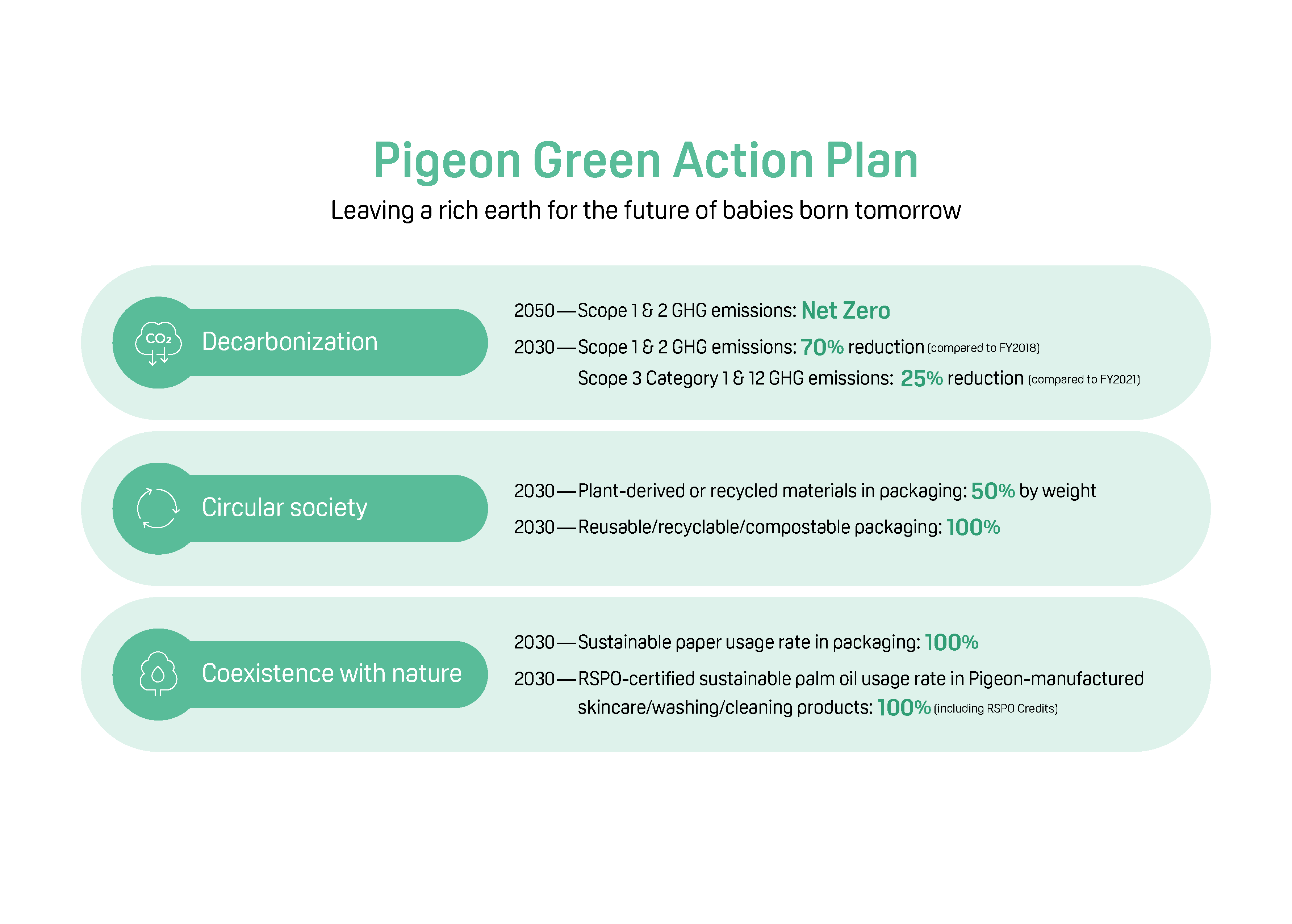 Pigeon Green Action Plan ・Decarbonization ・Circular society ・Coexistence with nature